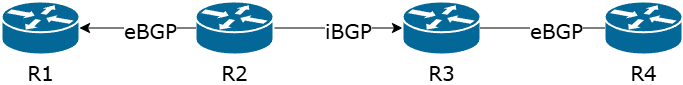 Topologia BGP